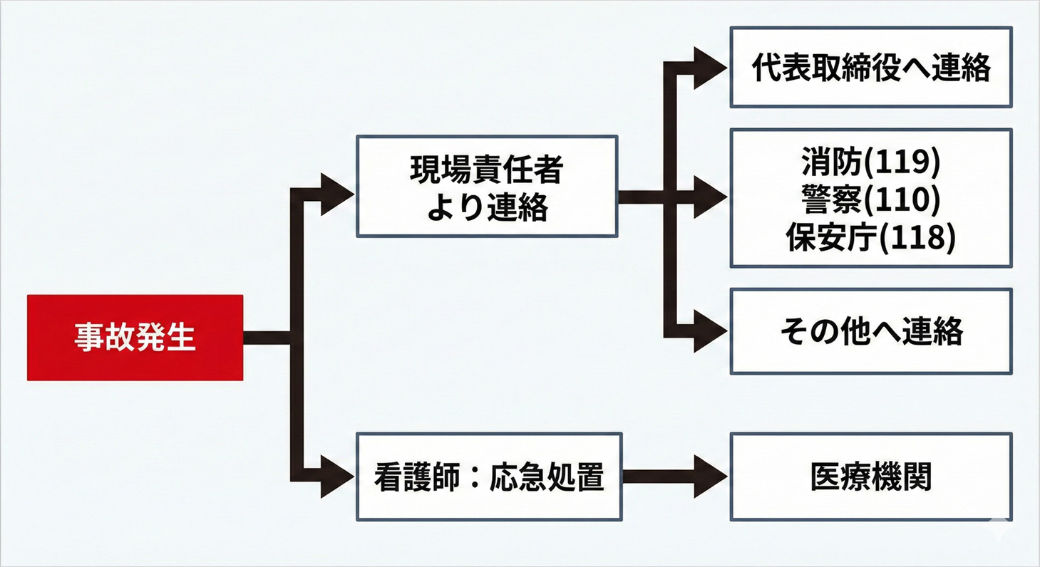 緊急フローチャート